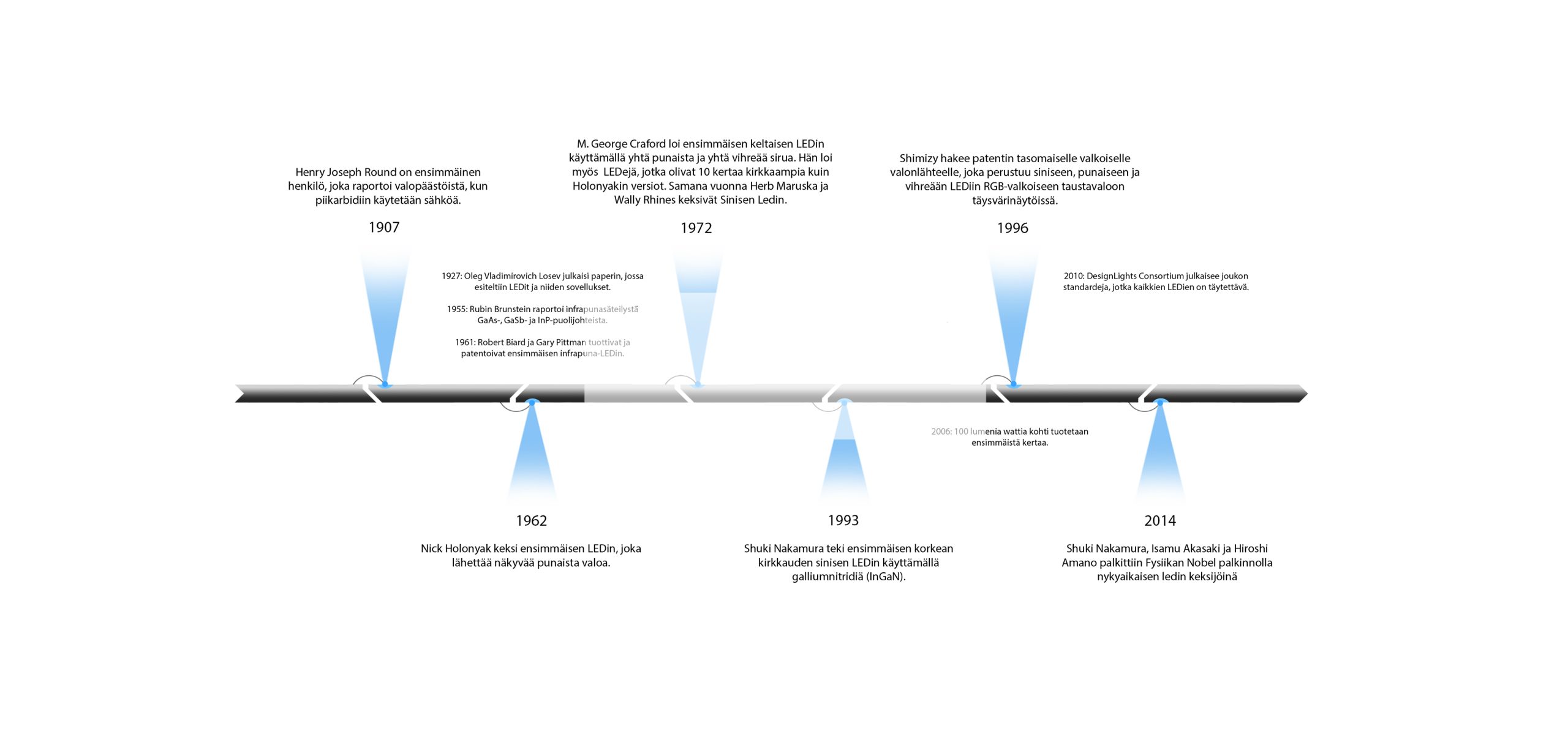 Aikajanan kuvaaja, joka esittelee LedStore.fi:n olleellisimmat virstanpylväät 1907–2014. Tärkeät tapahtumat, unkarinkielisin tekstein merkittynä keskiviivan varrelle, yhdistyvät toisiinsa alaspäin suuntautuvilla nuolilla ja osoittavat, kuinka historialliset kehityskulut ovat johtaneet merkittäviin muutoksiin muutoksiin valaistosratka.
